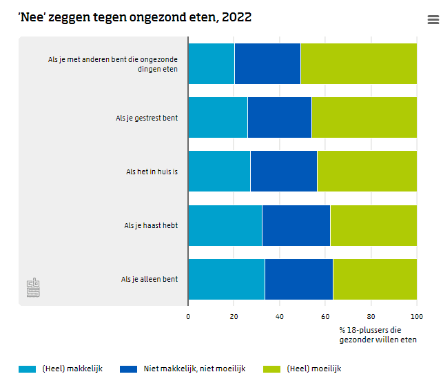 Ongezond eten laten staan moeilijk als anderen dit ook niet doen